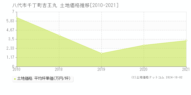 千丁町吉王丸(八代市)の土地価格推移グラフ(坪単価)[2010-2021年]