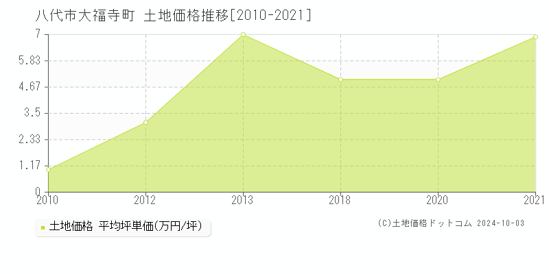 大福寺町(八代市)の土地価格推移グラフ(坪単価)[2010-2021年]