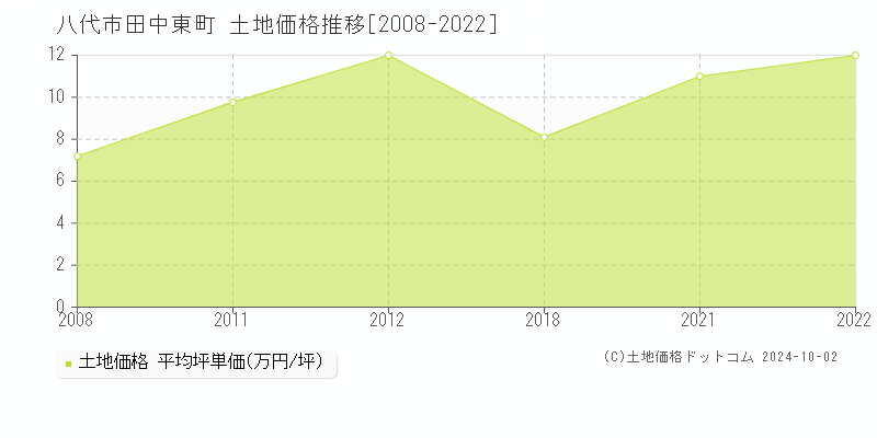 田中東町(八代市)の土地価格推移グラフ(坪単価)[2008-2022年]