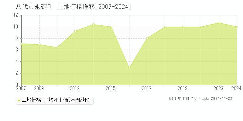 永碇町(八代市)の土地価格推移グラフ(坪単価)[2007-2024年]