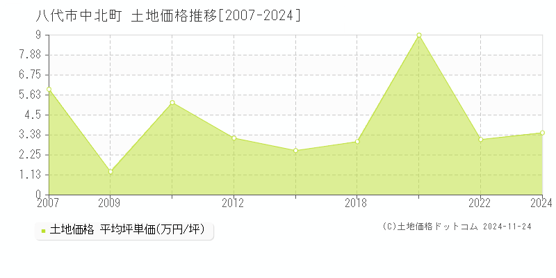 中北町(八代市)の土地価格推移グラフ(坪単価)[2007-2024年]