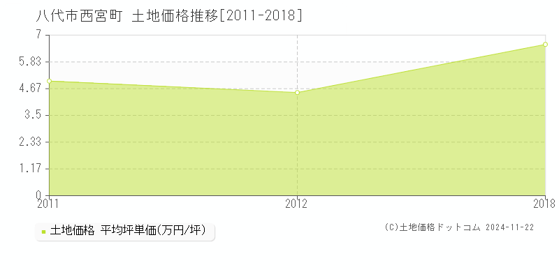 西宮町(八代市)の土地価格推移グラフ(坪単価)[2011-2018年]