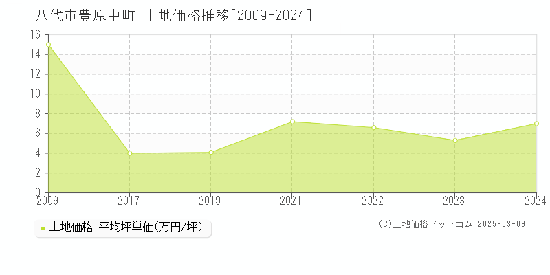 豊原中町(八代市)の土地価格推移グラフ(坪単価)[2009-2023年]