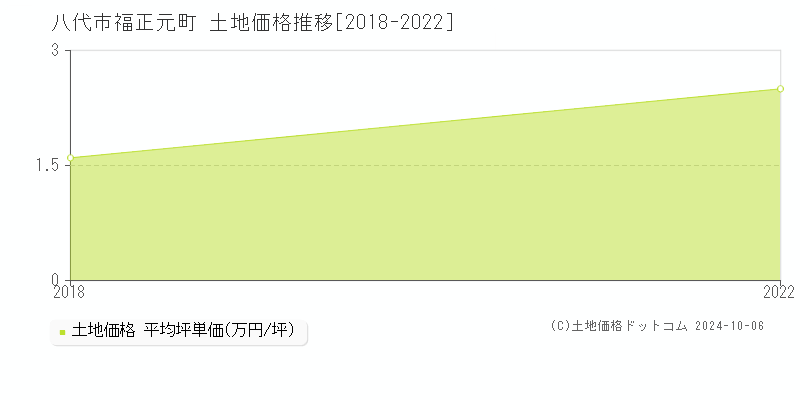 福正元町(八代市)の土地価格推移グラフ(坪単価)[2018-2022年]