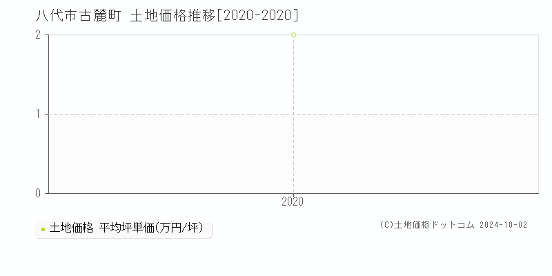 古麓町(八代市)の土地価格推移グラフ(坪単価)[2020-2020年]