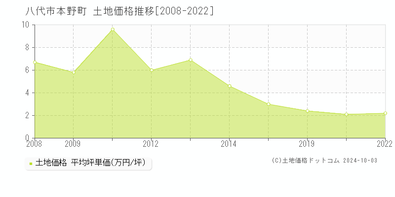 本野町(八代市)の土地価格推移グラフ(坪単価)[2008-2022年]