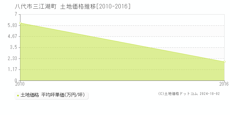 三江湖町(八代市)の土地価格推移グラフ(坪単価)[2010-2016年]