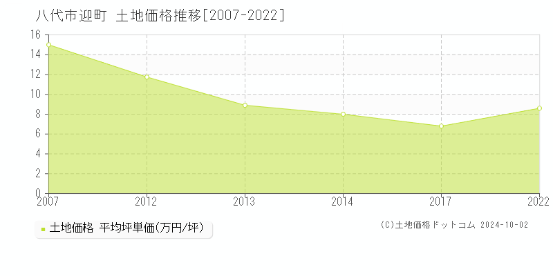 迎町(八代市)の土地価格推移グラフ(坪単価)[2007-2022年]