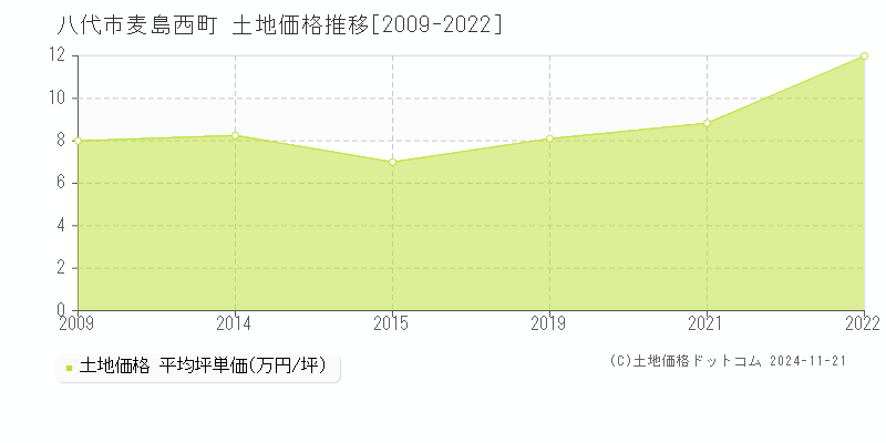 麦島西町(八代市)の土地価格推移グラフ(坪単価)[2009-2022年]