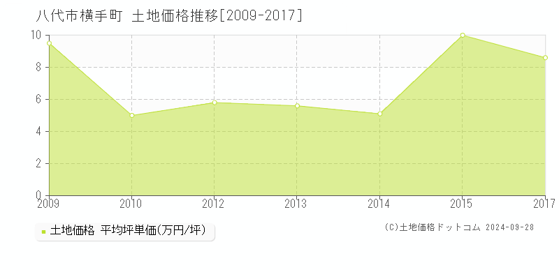 横手町(八代市)の土地価格推移グラフ(坪単価)[2009-2017年]