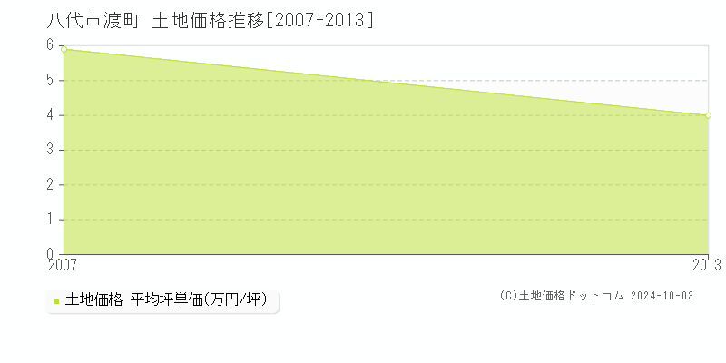 渡町(八代市)の土地価格推移グラフ(坪単価)[2007-2013年]