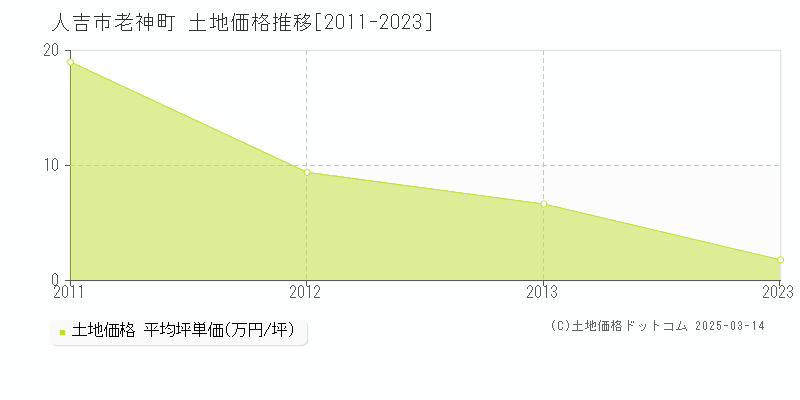 老神町(人吉市)の土地価格推移グラフ(坪単価)[2011-2023年]