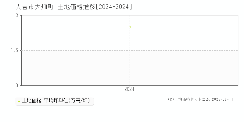 大畑町(人吉市)の土地価格推移グラフ(坪単価)[2024-2024年]