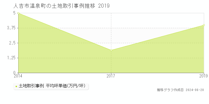 人吉市温泉町の土地取引事例推移グラフ 