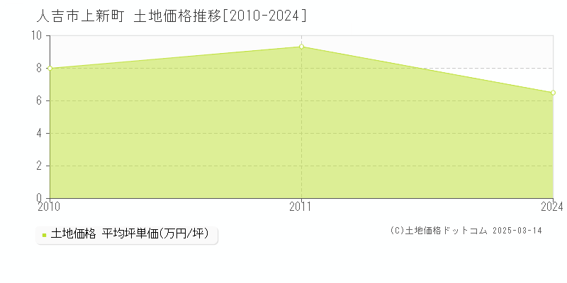 上新町(人吉市)の土地価格推移グラフ(坪単価)[2010-2011年]