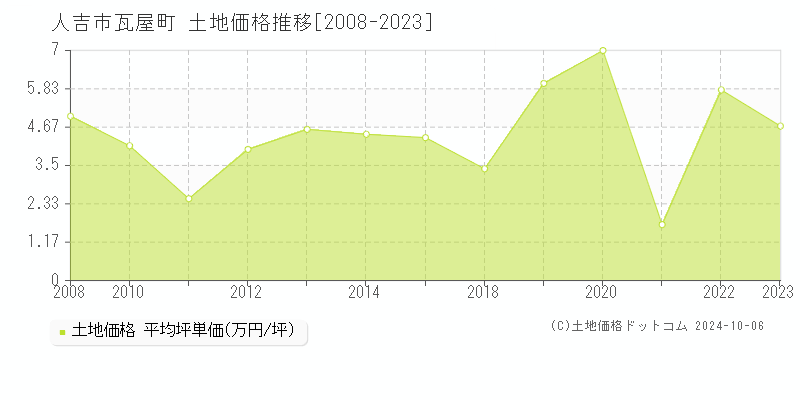 瓦屋町(人吉市)の土地価格推移グラフ(坪単価)[2008-2023年]