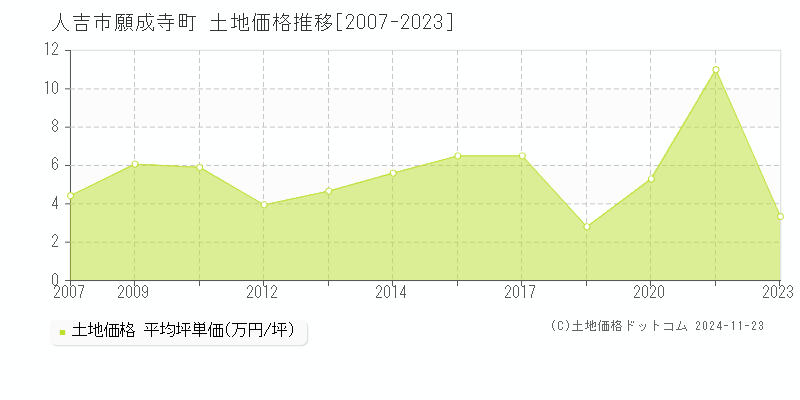 願成寺町(人吉市)の土地価格推移グラフ(坪単価)[2007-2023年]