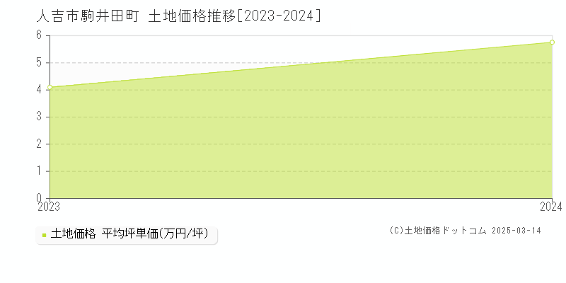 駒井田町(人吉市)の土地価格推移グラフ(坪単価)[2023-2024年]