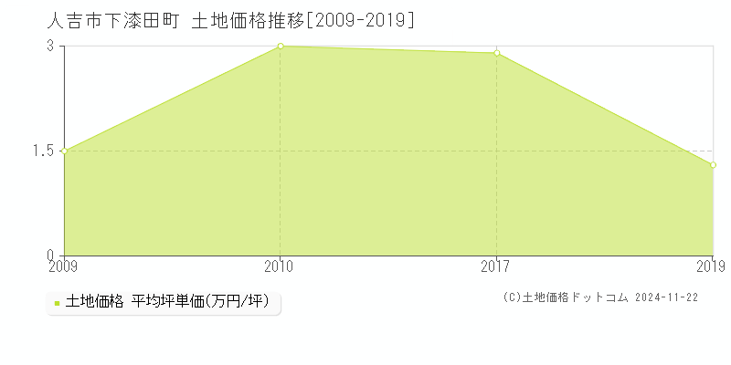 下漆田町(人吉市)の土地価格推移グラフ(坪単価)[2009-2019年]