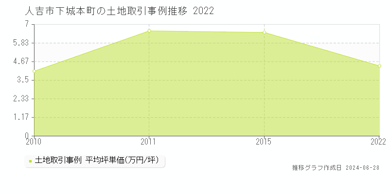人吉市下城本町の土地取引事例推移グラフ 