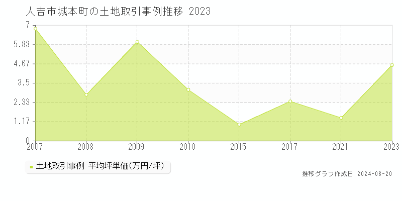 人吉市城本町の土地取引事例推移グラフ 
