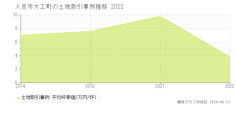 人吉市大工町の土地取引事例推移グラフ 