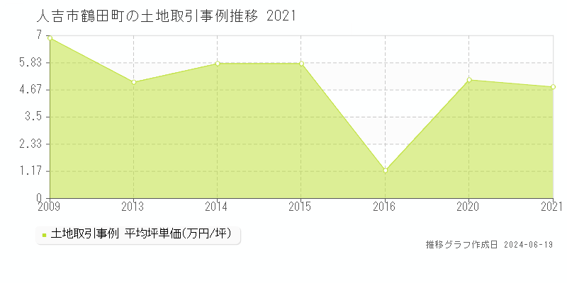 人吉市鶴田町の土地取引事例推移グラフ 