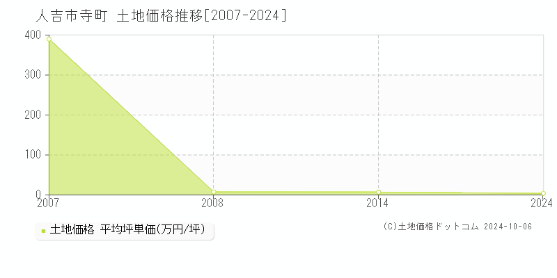 寺町(人吉市)の土地価格推移グラフ(坪単価)[2007-2024年]