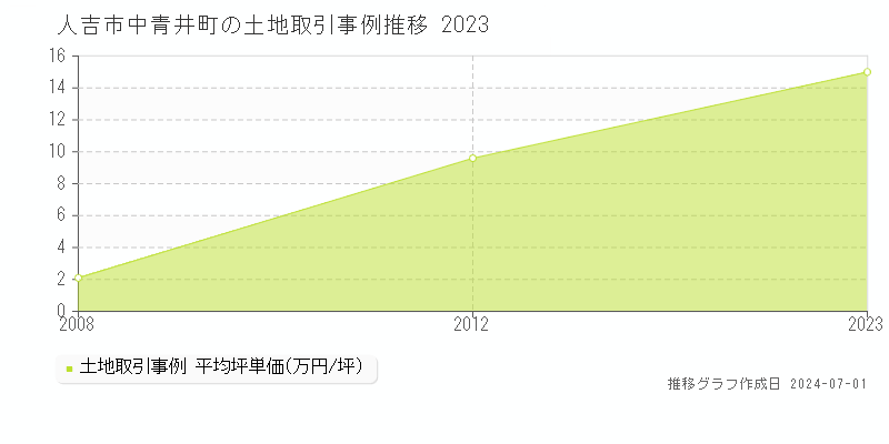 人吉市中青井町の土地取引事例推移グラフ 