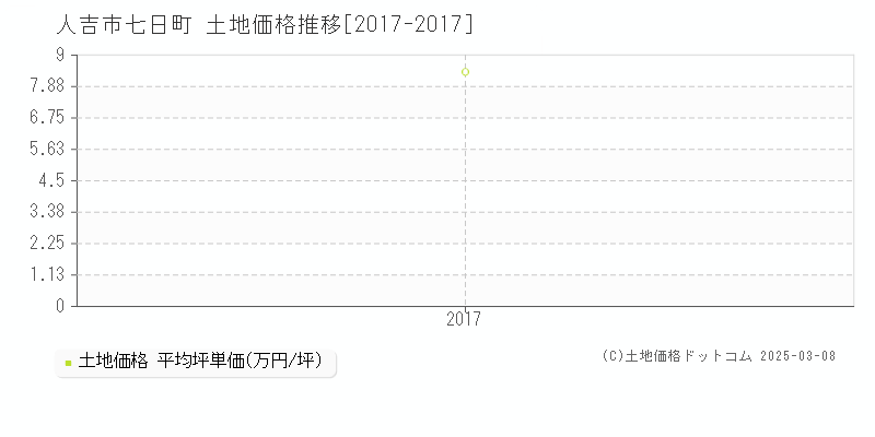 七日町(人吉市)の土地価格推移グラフ(坪単価)[2017-2017年]