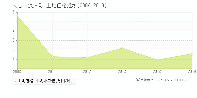 浪床町(人吉市)の土地価格推移グラフ(坪単価)[2008-2019年]