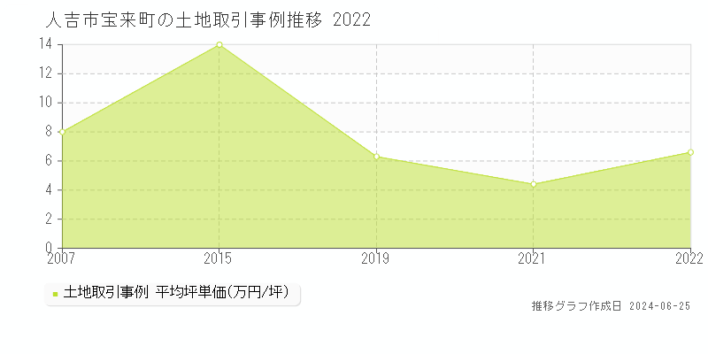 人吉市宝来町の土地取引事例推移グラフ 