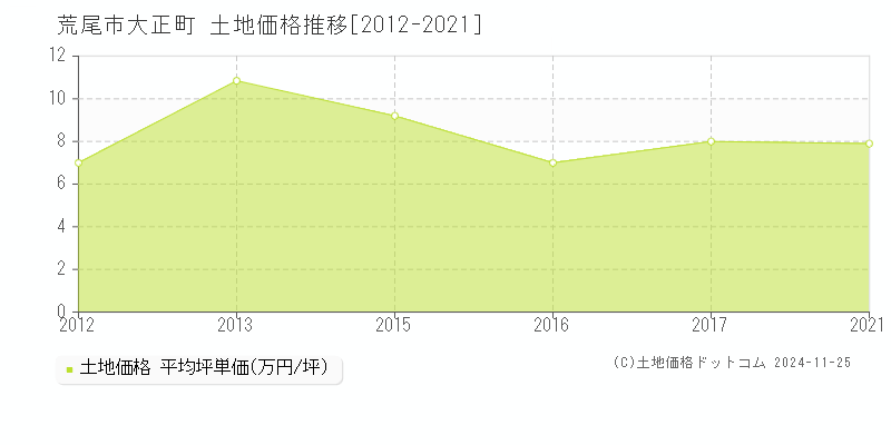 大正町(荒尾市)の土地価格推移グラフ(坪単価)[2012-2021年]