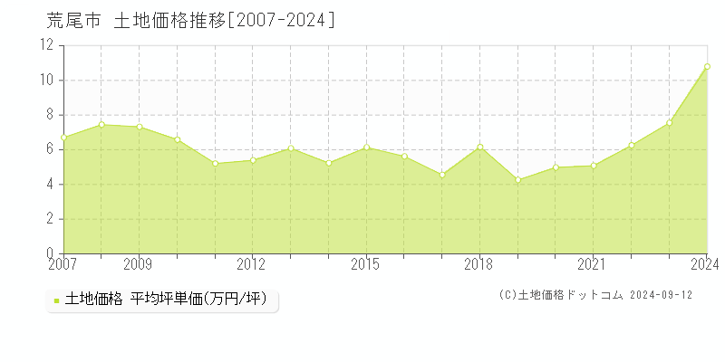 荒尾市(熊本県)の土地価格推移グラフ(坪単価)[2007-2024年]