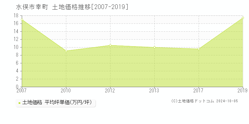 幸町(水俣市)の土地価格推移グラフ(坪単価)[2007-2019年]