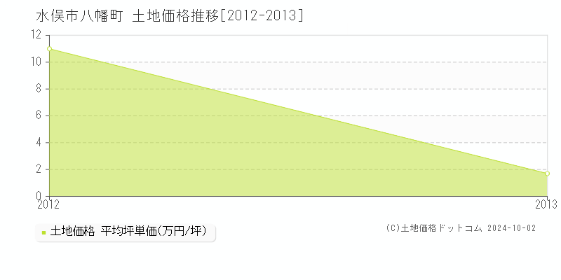 八幡町(水俣市)の土地価格推移グラフ(坪単価)[2012-2013年]