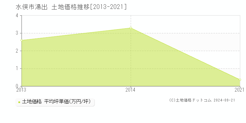 湯出(水俣市)の土地価格推移グラフ(坪単価)[2013-2021年]