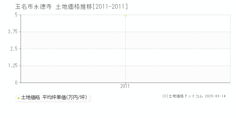 永徳寺(玉名市)の土地価格推移グラフ(坪単価)[2011-2011年]