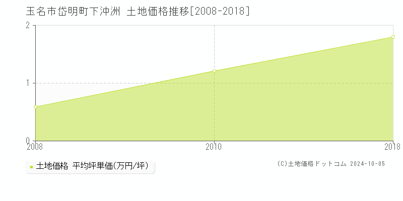 岱明町下沖洲(玉名市)の土地価格推移グラフ(坪単価)[2008-2018年]