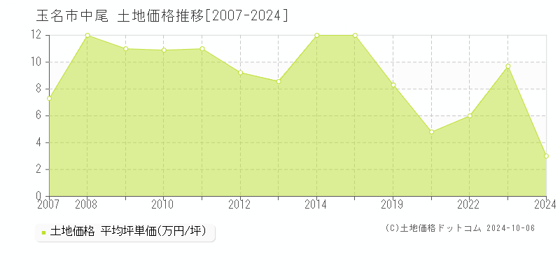 中尾(玉名市)の土地価格推移グラフ(坪単価)[2007-2024年]