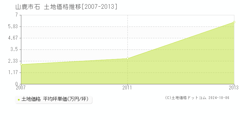 石(山鹿市)の土地価格推移グラフ(坪単価)[2007-2013年]