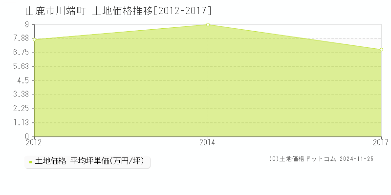 川端町(山鹿市)の土地価格推移グラフ(坪単価)[2012-2017年]