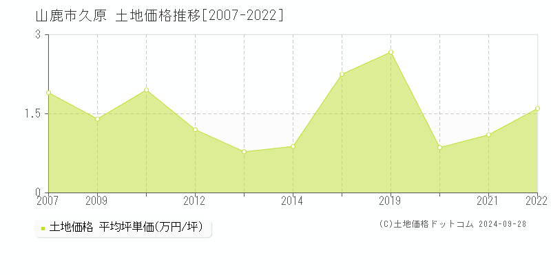 久原(山鹿市)の土地価格推移グラフ(坪単価)[2007-2022年]