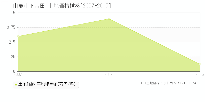 下吉田(山鹿市)の土地価格推移グラフ(坪単価)[2007-2015年]