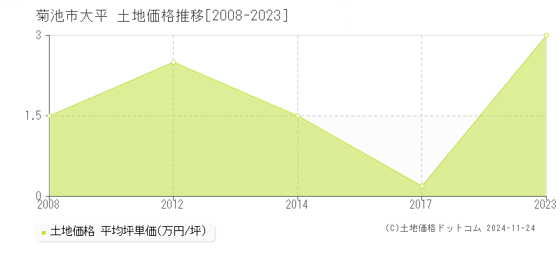 大平(菊池市)の土地価格推移グラフ(坪単価)[2008-2023年]