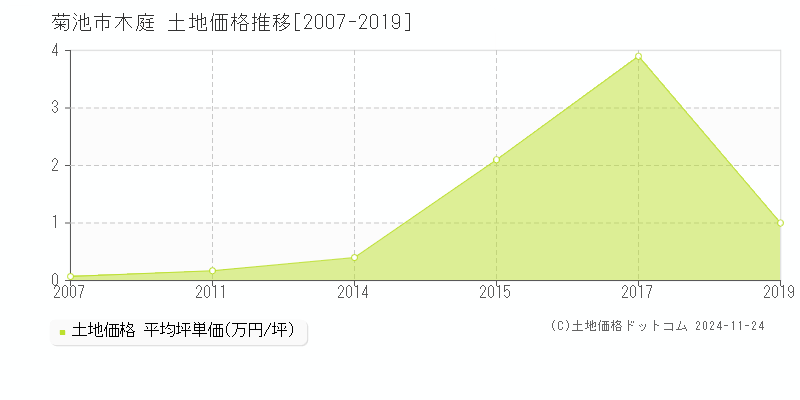 木庭(菊池市)の土地価格推移グラフ(坪単価)[2007-2019年]