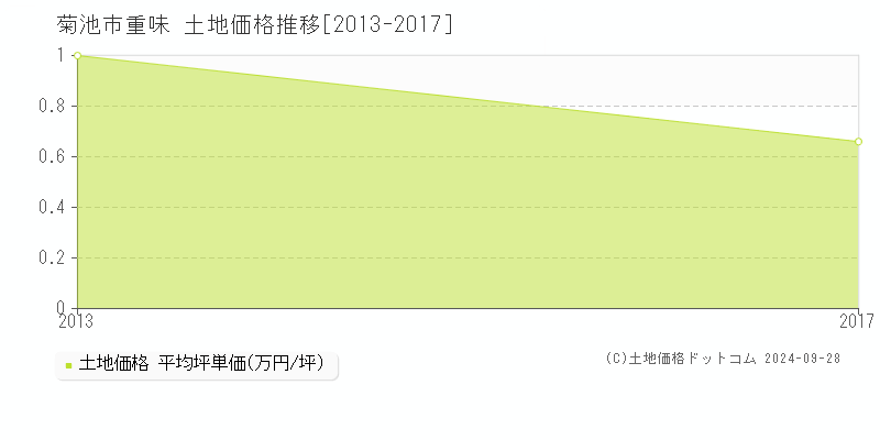 重味(菊池市)の土地価格推移グラフ(坪単価)[2013-2017年]