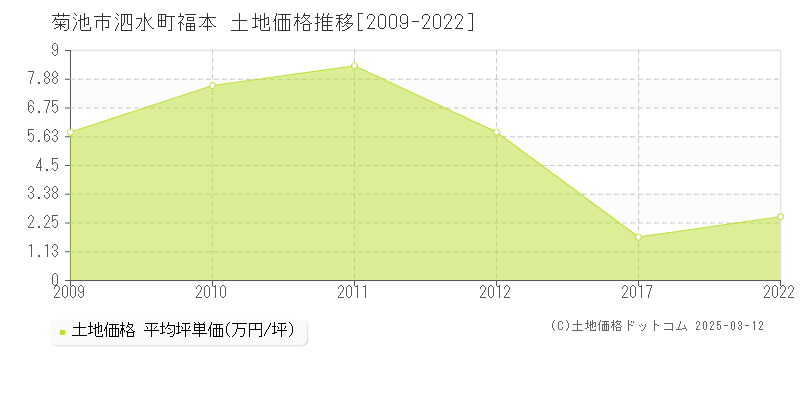 泗水町福本(菊池市)の土地価格推移グラフ(坪単価)[2009-2022年]