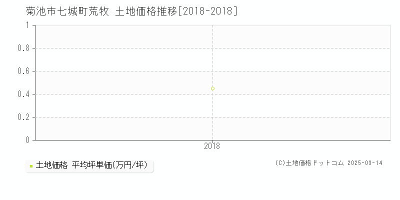 七城町荒牧(菊池市)の土地価格推移グラフ(坪単価)[2018-2018年]