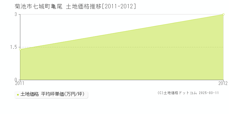 七城町亀尾(菊池市)の土地価格推移グラフ(坪単価)[2011-2012年]